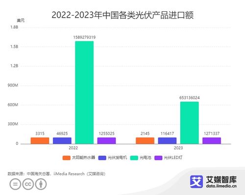 2023年中国光伏产品进出口贸易全景透视 新质生产力驱动下的数据解析与洞察